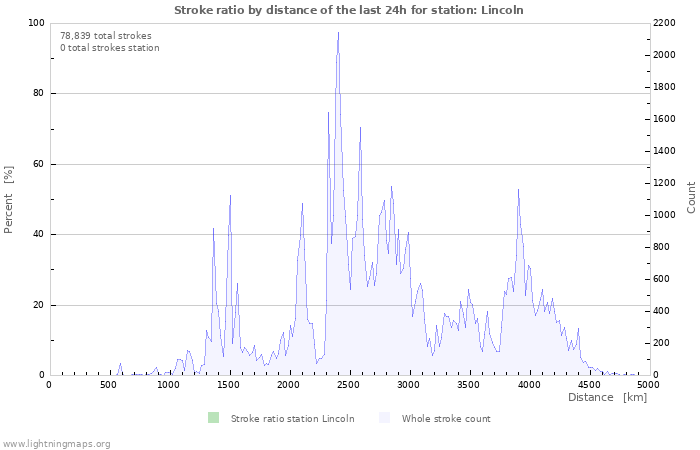 Graphs: Stroke ratio by distance