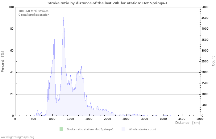 Graphs: Stroke ratio by distance