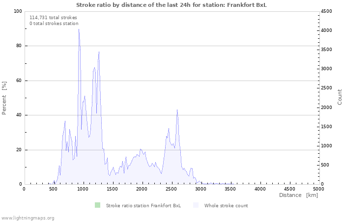 Graphs: Stroke ratio by distance