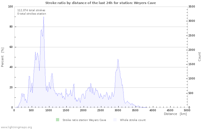 Graphs: Stroke ratio by distance