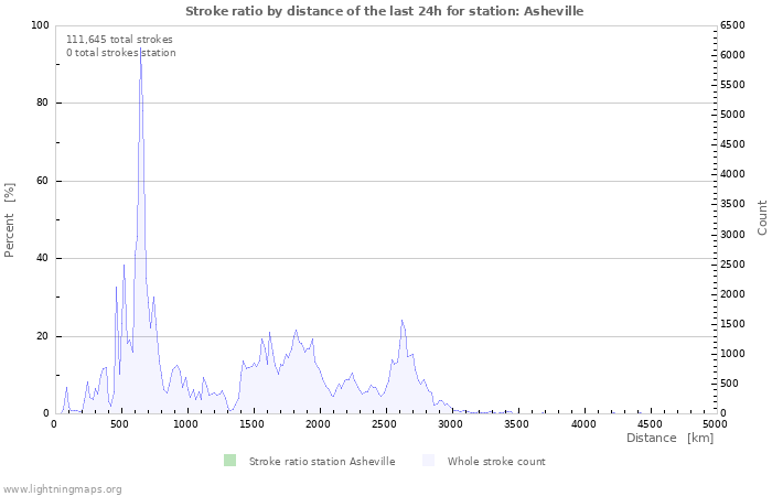 Graphs: Stroke ratio by distance