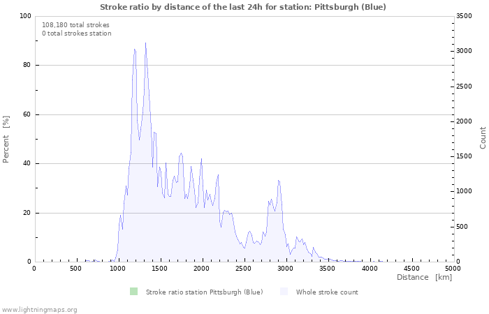 Graphs: Stroke ratio by distance