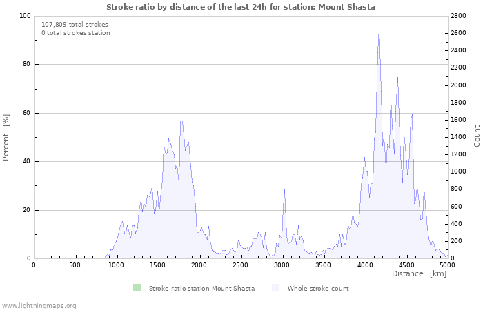 Graphs: Stroke ratio by distance