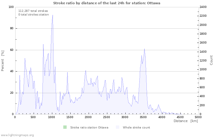 Graphs: Stroke ratio by distance