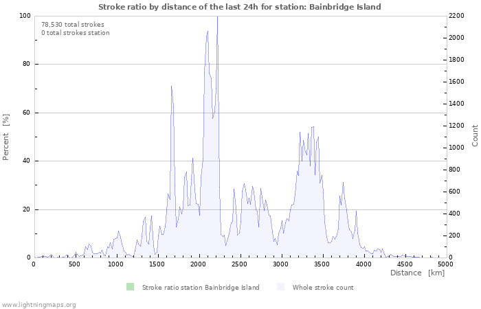 Graphs: Stroke ratio by distance