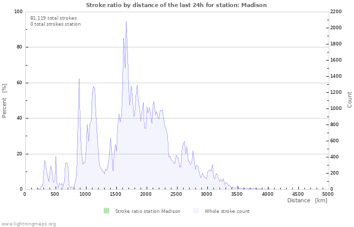 Graphs: Stroke ratio by distance