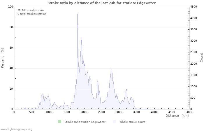 Graphs: Stroke ratio by distance