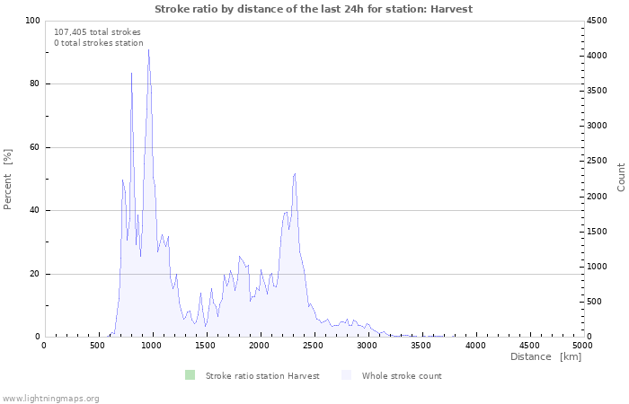 Graphs: Stroke ratio by distance