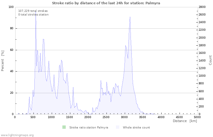 Graphs: Stroke ratio by distance