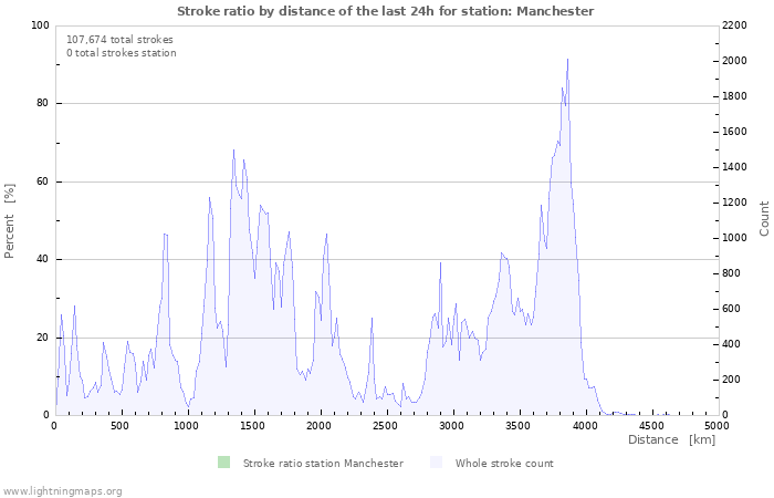 Graphs: Stroke ratio by distance