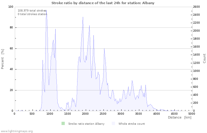 Graphs: Stroke ratio by distance