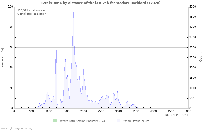 Graphs: Stroke ratio by distance