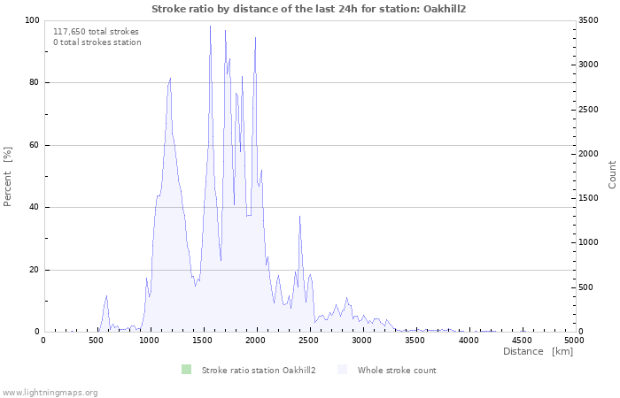 Graphs: Stroke ratio by distance