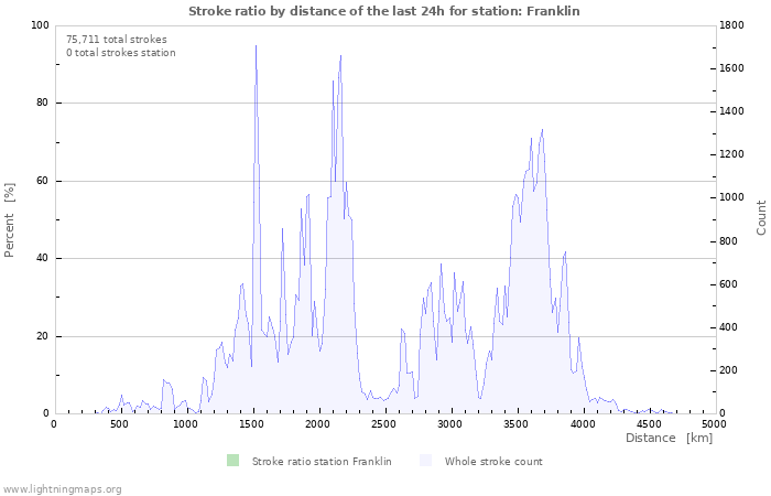 Graphs: Stroke ratio by distance