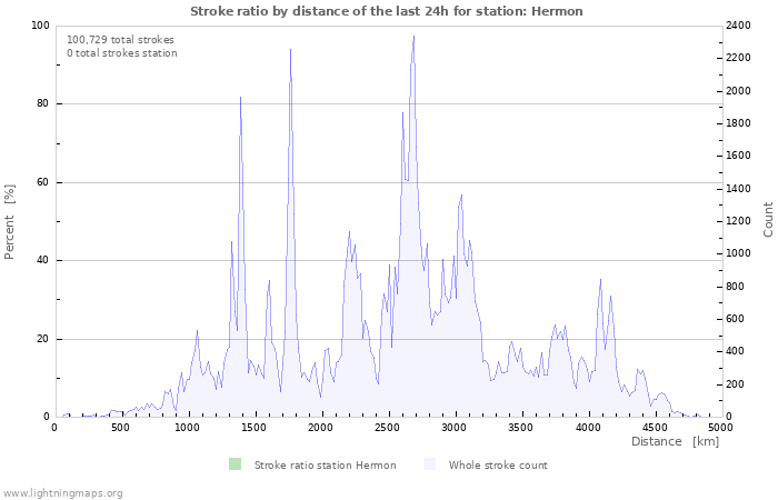 Graphs: Stroke ratio by distance