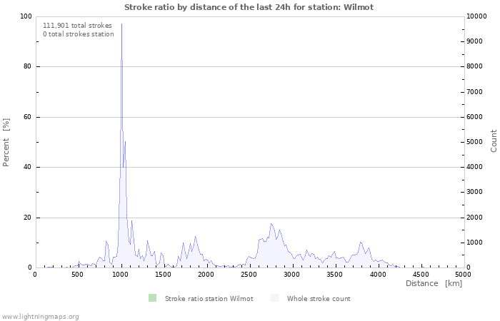 Graphs: Stroke ratio by distance