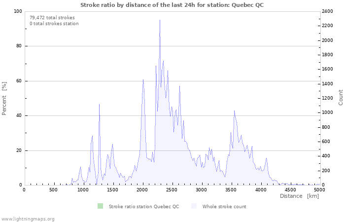 Graphs: Stroke ratio by distance