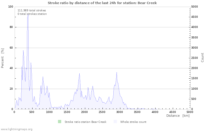 Graphs: Stroke ratio by distance