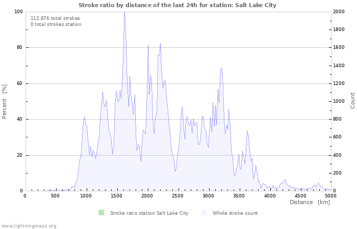 Graphs: Stroke ratio by distance