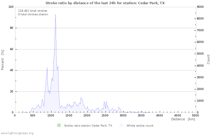 Graphs: Stroke ratio by distance