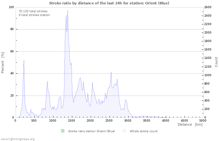 Graphs: Stroke ratio by distance