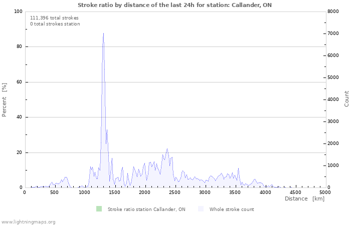 Graphs: Stroke ratio by distance