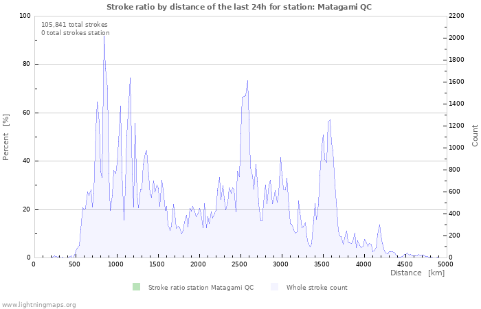 Graphs: Stroke ratio by distance