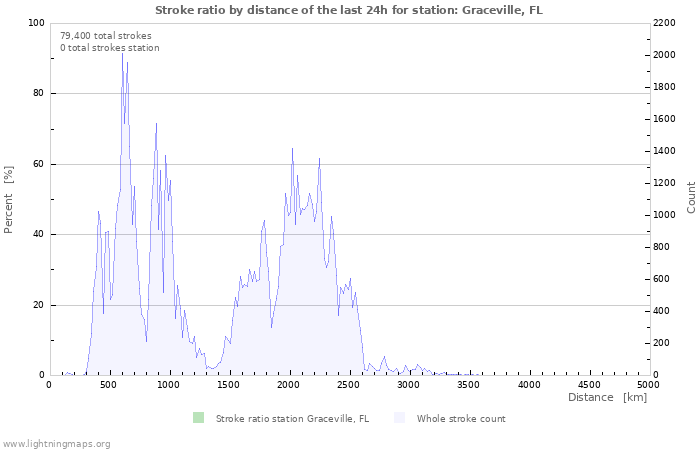 Graphs: Stroke ratio by distance