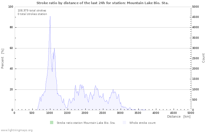 Graphs: Stroke ratio by distance