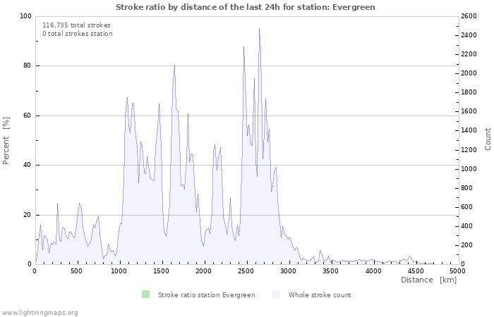 Graphs: Stroke ratio by distance