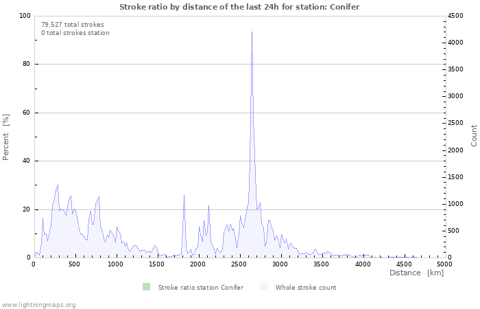 Graphs: Stroke ratio by distance