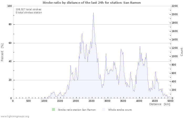 Graphs: Stroke ratio by distance