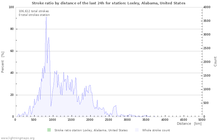 Graphs: Stroke ratio by distance