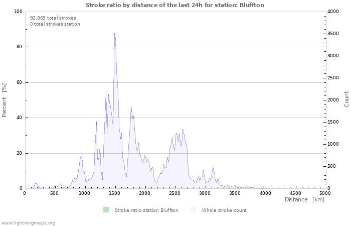 Graphs: Stroke ratio by distance