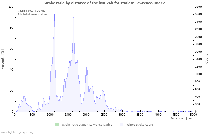 Graphs: Stroke ratio by distance