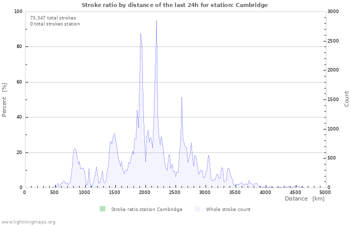 Graphs: Stroke ratio by distance