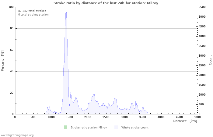 Graphs: Stroke ratio by distance