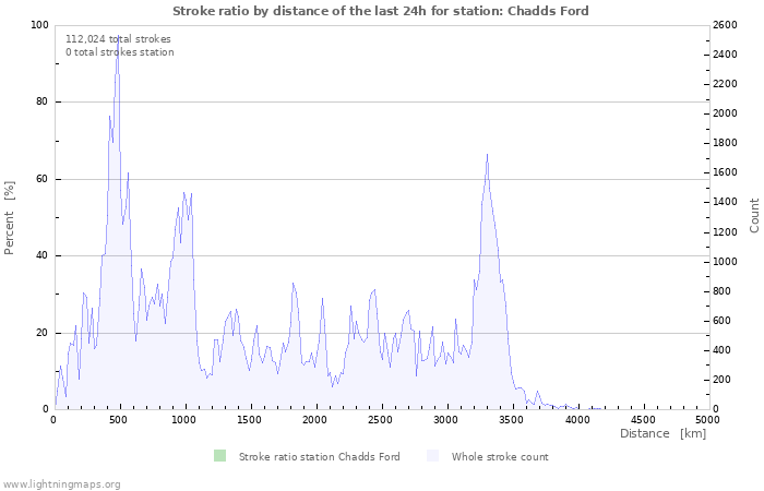 Graphs: Stroke ratio by distance