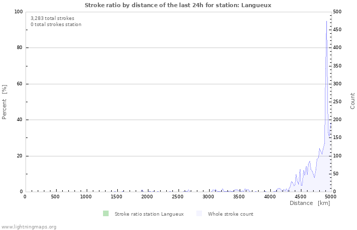 Graphs: Stroke ratio by distance