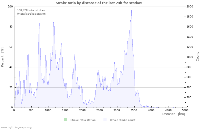 Graphs: Stroke ratio by distance