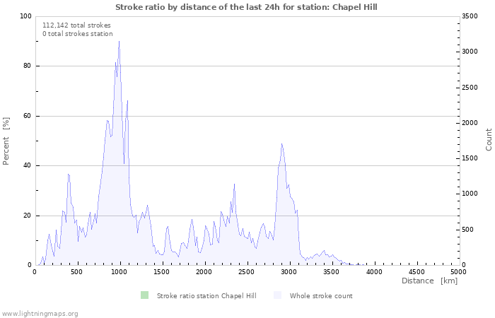 Graphs: Stroke ratio by distance