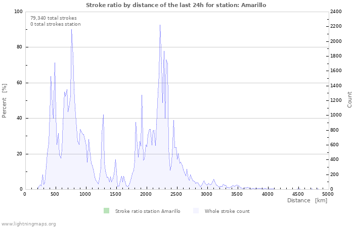 Graphs: Stroke ratio by distance