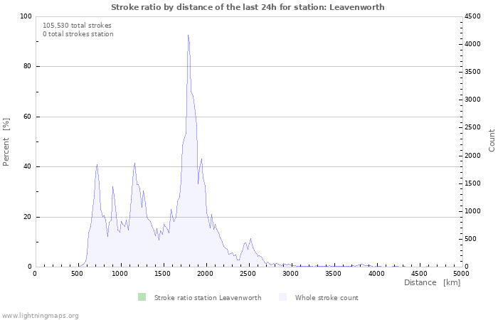 Graphs: Stroke ratio by distance