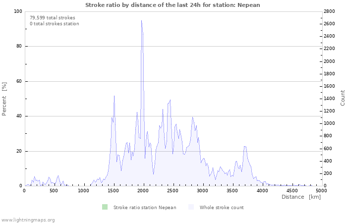 Graphs: Stroke ratio by distance