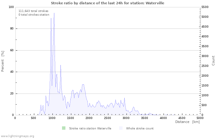 Graphs: Stroke ratio by distance