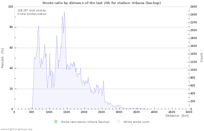 Graphs: Stroke ratio by distance