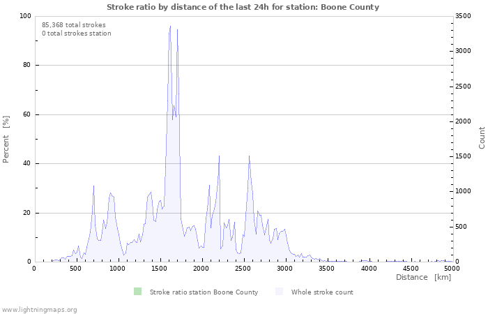 Graphs: Stroke ratio by distance