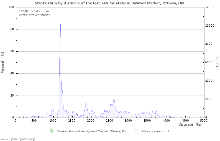 Graphs: Stroke ratio by distance