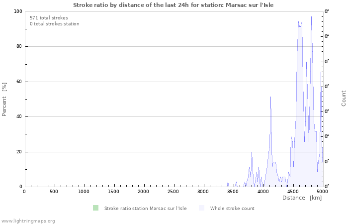 Graphs: Stroke ratio by distance