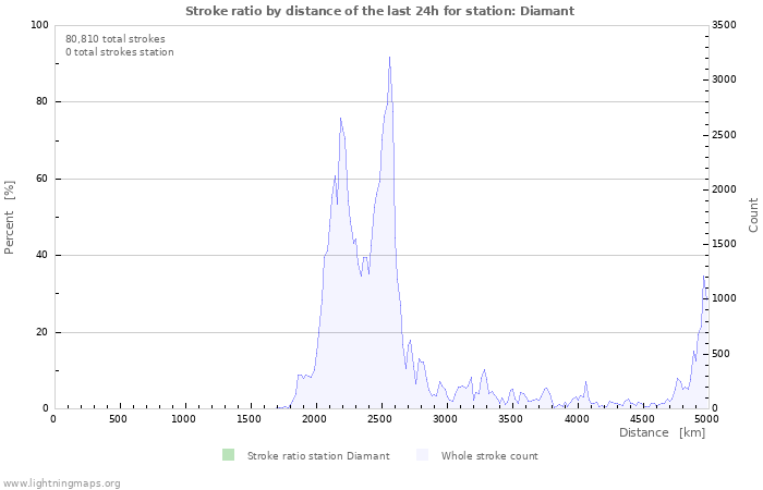 Graphs: Stroke ratio by distance